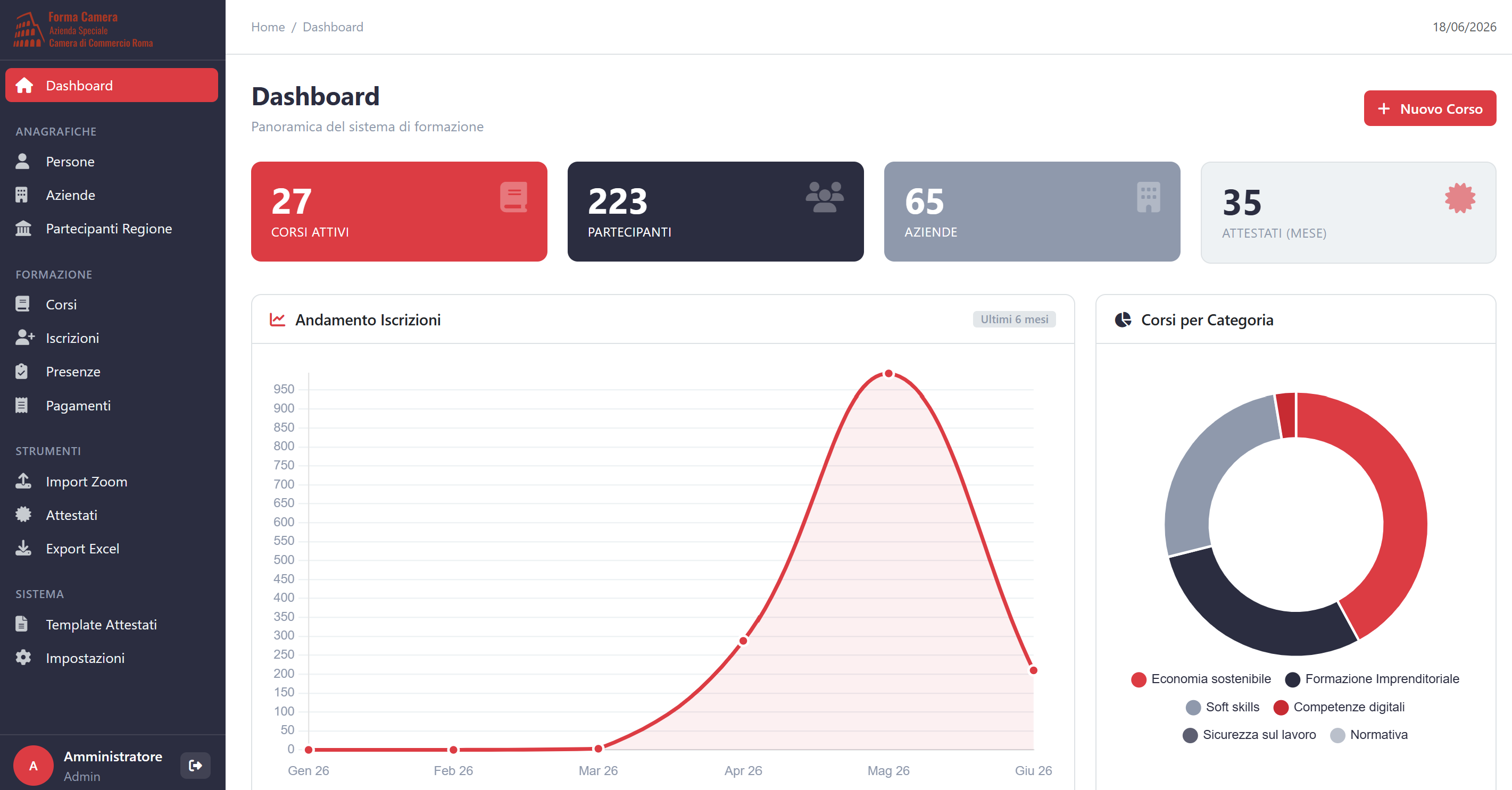Dashboard del gestionale corsi Forma Camera - Camera di Commercio Roma